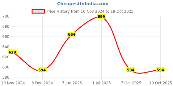 myntra.com R&B Boys Cotton Relaxed-Fit Jogger r&b Price History Graph from 10 Nov 2024 to 17 Oct 2025