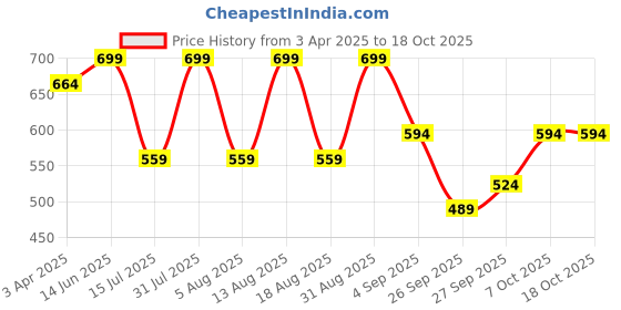 myntra.com R&B Boys Cotton Relaxed Fit Regular Trousers r&b Price History Graph from 3 Apr 2025 to 18 Oct 2025