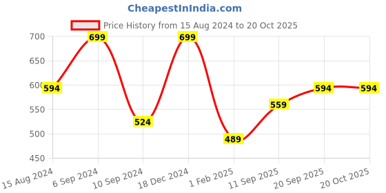 myntra.com R&B Boys Cotton Relaxed Fit Track Pant r&b Price History Graph from 15 Aug 2024 to 20 Oct 2025