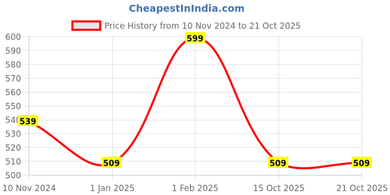 myntra.com R&B Boys Cotton Trouser r&b Price History Graph from 10 Nov 2024 to 20 Oct 2025