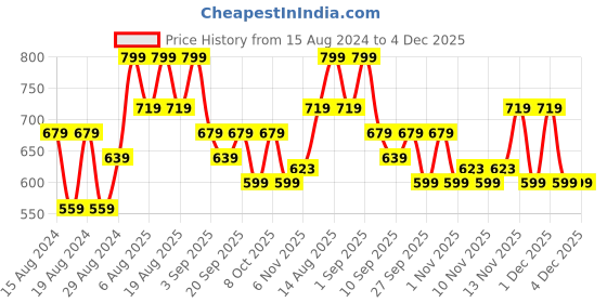 myntra.com R&B Boys Cuban Collar Cotton Casual Shirt r&b Price History Graph from 15 Aug 2024 to 3 Dec 2025
