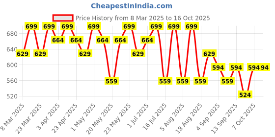 myntra.com R&B Boys Cuban Collar Horizontal Striped Cotton Casual Shirt r&b Price History Graph from 8 Mar 2025 to 16 Oct 2025