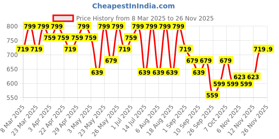 myntra.com R&B Boys Cuban Collar Textured Cotton Casual Shirt r&b Price History Graph from 8 Mar 2025 to 25 Nov 2025