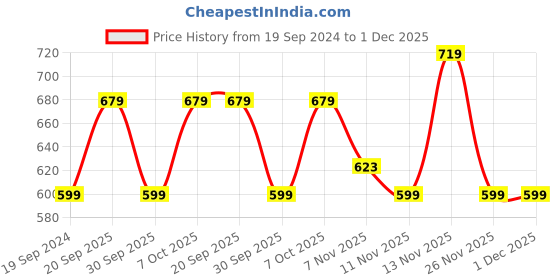 myntra.com R&B Boys Denim Shorts r&b Price History Graph from 19 Sep 2024 to 1 Dec 2025