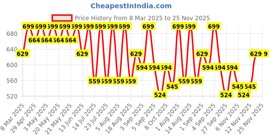 myntra.com R&B Boys Denim Shorts r&b Price History Graph from 8 Mar 2025 to 24 Nov 2025