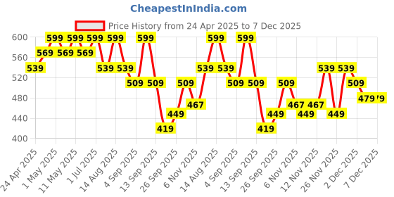 myntra.com R&B Boys Denim Shorts r&b Price History Graph from 24 Apr 2025 to 6 Dec 2025
