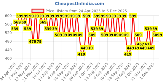 myntra.com R&B Boys Denim Shorts r&b Price History Graph from 24 Apr 2025 to 5 Dec 2025
