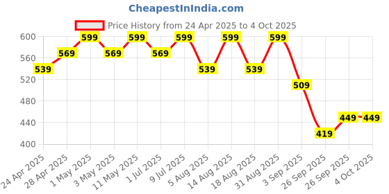 myntra.com R&B Boys Denim Shorts r&b Price History Graph from 24 Apr 2025 to 4 Oct 2025