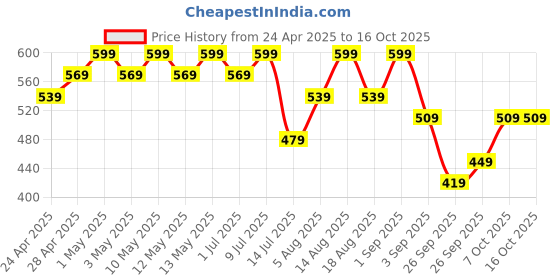 myntra.com R&B Boys Denim Shorts r&b Price History Graph from 24 Apr 2025 to 16 Oct 2025