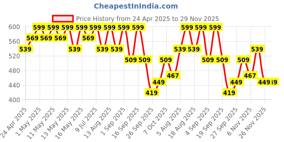 myntra.com R&B Boys Denim Shorts r&b Price History Graph from 24 Apr 2025 to 29 Nov 2025