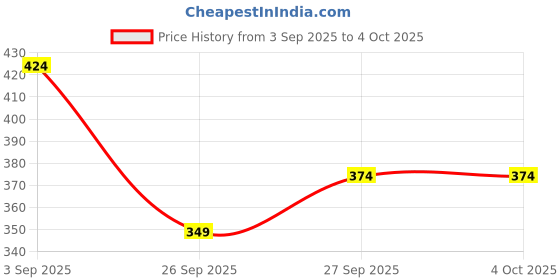 myntra.com R&B Boys Denim Shorts r&b Price History Graph from 3 Sep 2025 to 4 Oct 2025