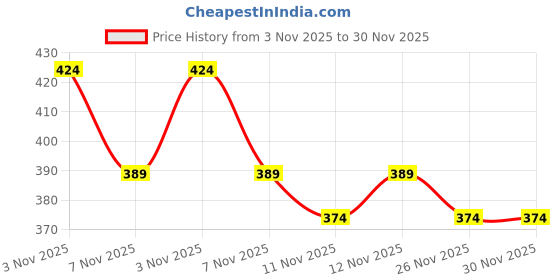 myntra.com R&B Boys Drop-Shoulder Sleeves Pockets T-shirt r&b Price History Graph from 3 Nov 2025 to 30 Nov 2025