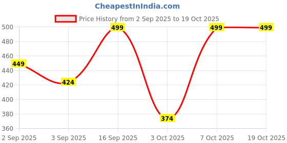 myntra.com R&B Boys Dyed Applique T-shirt r&b Price History Graph from 2 Sep 2025 to 17 Oct 2025
