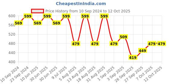 myntra.com R&B Boys Embroidered Graphic Sweatshirt r&b Price History Graph from 10 Sep 2024 to 11 Oct 2025