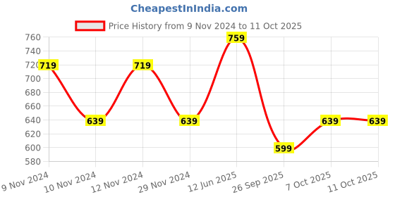 myntra.com R&B Boys Embroidered Graphic Sweatshirt r&b Price History Graph from 9 Nov 2024 to 10 Oct 2025