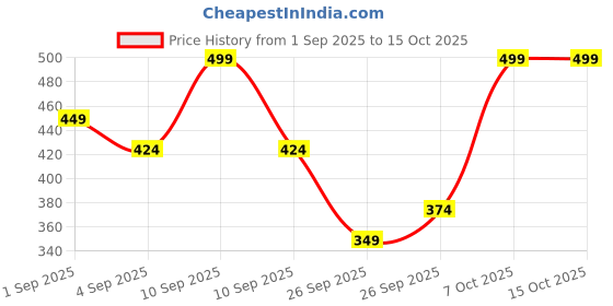 myntra.com R&B Boys Embroidered Joggers r&b Price History Graph from 1 Sep 2025 to 14 Oct 2025