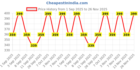 myntra.com R&B Boys Embroidered Regular Shorts r&b Price History Graph from 1 Sep 2025 to 26 Nov 2025