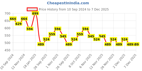 myntra.com R&B Boys Embroidered Typography Hooded Sweatshirt r&b Price History Graph from 10 Sep 2024 to 7 Dec 2025
