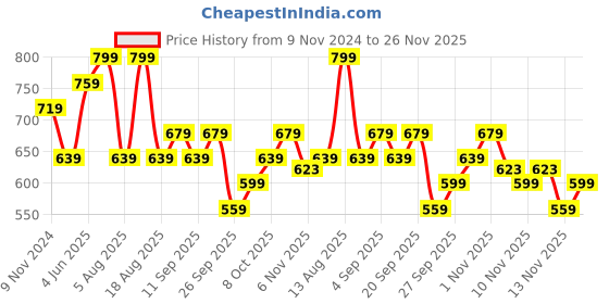 myntra.com R&B Boys Embroidered Typography Sweatshirt r&b Price History Graph from 9 Nov 2024 to 26 Nov 2025