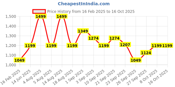 myntra.com R&B Boys Faux Fur Trim Tailored Jacket r&b Price History Graph from 16 Feb 2025 to 15 Oct 2025