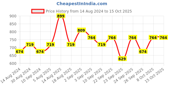 myntra.com R&B Boys Floral Printed Cotton Casual Shirt r&b Price History Graph from 14 Aug 2024 to 14 Oct 2025