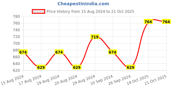 myntra.com R&B Boys Floral Printed Spread Collar Cotton Casual Shirt r&b Price History Graph from 15 Aug 2024 to 20 Oct 2025