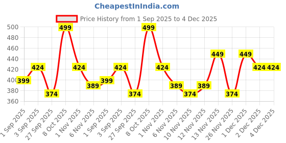 myntra.com R&B Boys Floral Printed Spread Collar Cotton Casual Shirt r&b Price History Graph from 1 Sep 2025 to 4 Dec 2025