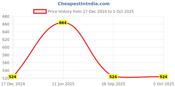 myntra.com R&B Boys Geometric Tailored Jacket with Patchwork r&b Price History Graph from 17 Dec 2024 to 5 Oct 2025