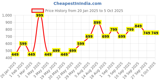 myntra.com R&B Boys Geometric Tailored Jacket with Patchwork r&b Price History Graph from 20 Jan 2025 to 4 Oct 2025