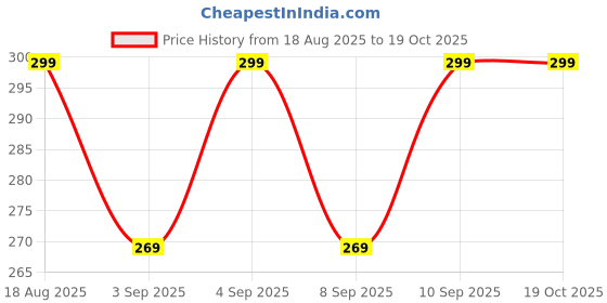 myntra.com R&B Boys Graphic Printed Applique Round Neck Cotton T-shirt r&b Price History Graph from 18 Aug 2025 to 18 Oct 2025