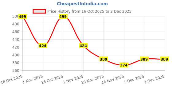 myntra.com R&B Boys Graphic Printed Colourblocked Cotton T-shirt r&b Price History Graph from 16 Oct 2025 to 2 Dec 2025