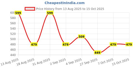 myntra.com R&B Boys Graphic Printed Cotton Pullover r&b Price History Graph from 13 Aug 2025 to 14 Oct 2025