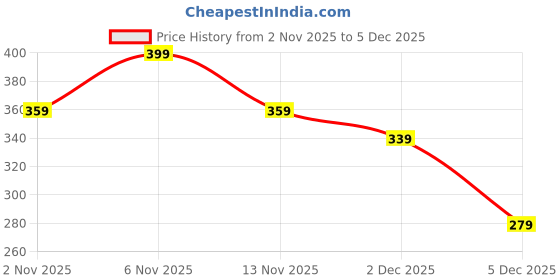 myntra.com R&B Boys Graphic Printed Cotton Relaxed Fit T-shirt r&b Price History Graph from 2 Nov 2025 to 5 Dec 2025
