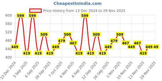 myntra.com R&B Boys Graphic Printed Cotton Sweatshirt r&b Price History Graph from 13 Dec 2024 to 28 Nov 2025