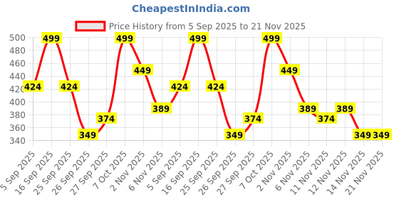 myntra.com R&B Boys Graphic Printed Cotton Sweatshirt r&b Price History Graph from 5 Sep 2025 to 20 Nov 2025