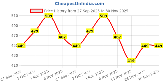 myntra.com R&B Boys Graphic Printed Cotton Sweatshirt r&b Price History Graph from 27 Sep 2025 to 30 Nov 2025