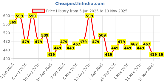 myntra.com R&B Boys Graphic Printed Cotton Sweatshirt r&b Price History Graph from 5 Jun 2025 to 19 Nov 2025