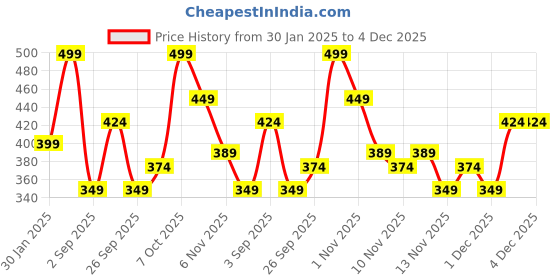 myntra.com R&B Boys Graphic Printed Cotton Sweatshirt r&b Price History Graph from 30 Jan 2025 to 4 Dec 2025
