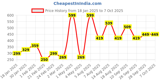 myntra.com R&B Boys Graphic Printed Cotton Sweatshirt r&b Price History Graph from 18 Jan 2025 to 4 Oct 2025