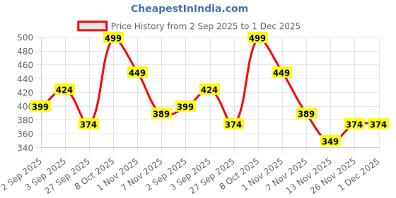 myntra.com R&B Boys Graphic Printed Cotton Sweatshirt r&b Price History Graph from 2 Sep 2025 to 1 Dec 2025