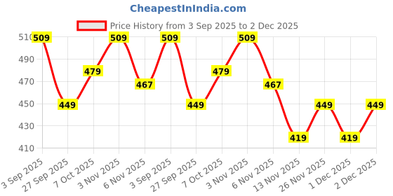 myntra.com R&B Boys Graphic Printed Cotton Sweatshirt r&b Price History Graph from 3 Sep 2025 to 1 Dec 2025