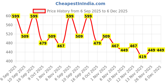 myntra.com R&B Boys Graphic Printed Cotton Sweatshirt r&b Price History Graph from 6 Sep 2025 to 5 Dec 2025