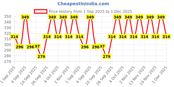 myntra.com R&B Boys Graphic Printed Cotton T-shirt r&b Price History Graph from 1 Sep 2025 to 30 Nov 2025