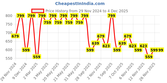 myntra.com R&B Boys Graphic Printed Hooded Cotton Pullover Sweatshirt r&b Price History Graph from 29 Nov 2024 to 3 Dec 2025