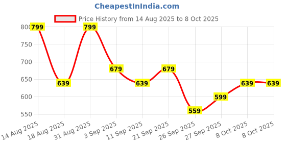 myntra.com R&B Boys Graphic Printed Hooded Cotton Sweatshirt r&b Price History Graph from 14 Aug 2025 to 4 Oct 2025