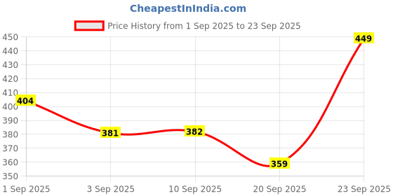 myntra.com R&B Boys Graphic Printed Hooded Cotton T-shirt r&b Price History Graph from 1 Sep 2025 to 23 Sep 2025