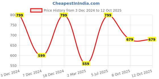 myntra.com R&B Boys Graphic Printed Hooded Front Open Sweatshirt r&b Price History Graph from 3 Dec 2024 to 11 Oct 2025