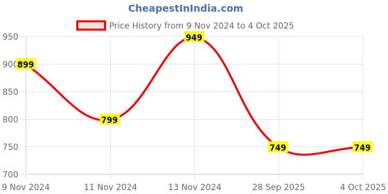 myntra.com R&B Boys Graphic Printed Hooded Sweatshirt r&b Price History Graph from 9 Nov 2024 to 4 Oct 2025