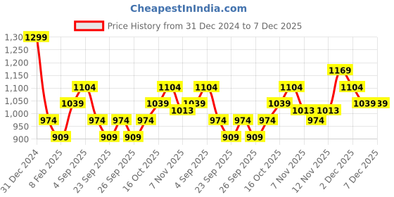 myntra.com R&B Boys Graphic Printed Pure Cotton Sweatshirt With Joggers r&b Price History Graph from 31 Dec 2024 to 7 Dec 2025