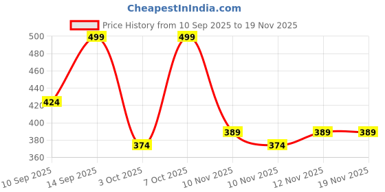 myntra.com R&B Boys Graphic Printed Pure Cotton T-shirt with Lounge Pants r&b Price History Graph from 10 Sep 2025 to 18 Nov 2025